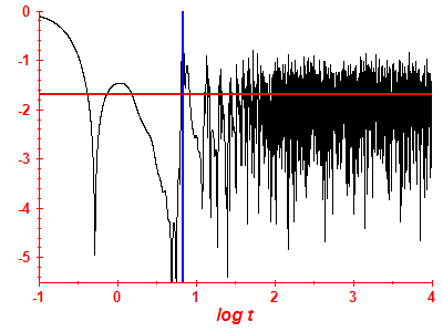 Survival probability log